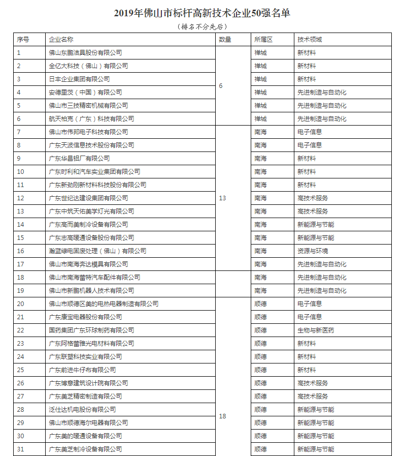 佛山市人民政府辦公室關于公布2019年佛山市標桿高新技術企業(yè)50強名單的通知