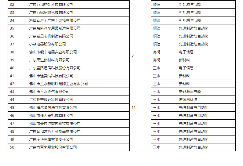 佛山市人民政府辦公室關于公布2019年佛山市標桿高新技術企業(yè)50強名單的通知