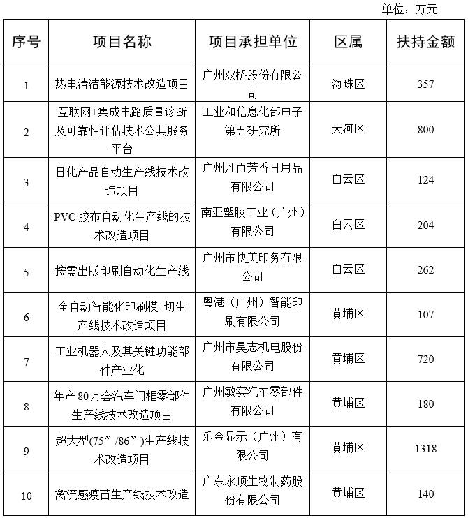 廣州市工業和信息化局關于2020年省級促進經濟高質量發展專項（工業企業轉型升級）企業技術改造資金項目擬獎勵企業名單