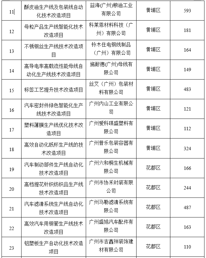 廣州市工業和信息化局關于2020年省級促進經濟高質量發展專項（工業企業轉型升級）企業技術改造資金項目擬獎勵企業名單