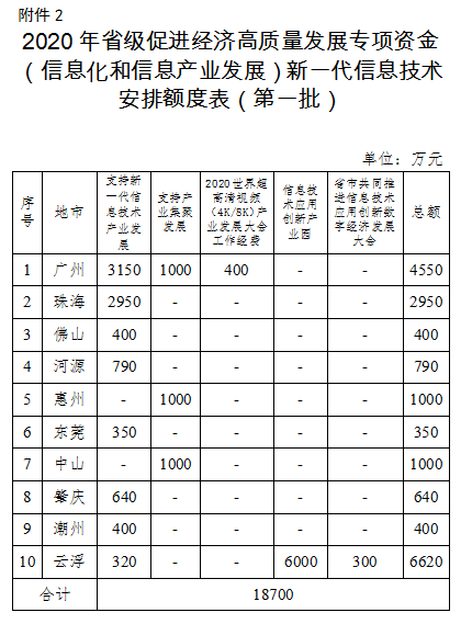 2020年廣東省級促進經濟高質量發展專項資金(信息化和信息產業發展)工業互聯網和新一代信息技術產業發展安排計劃