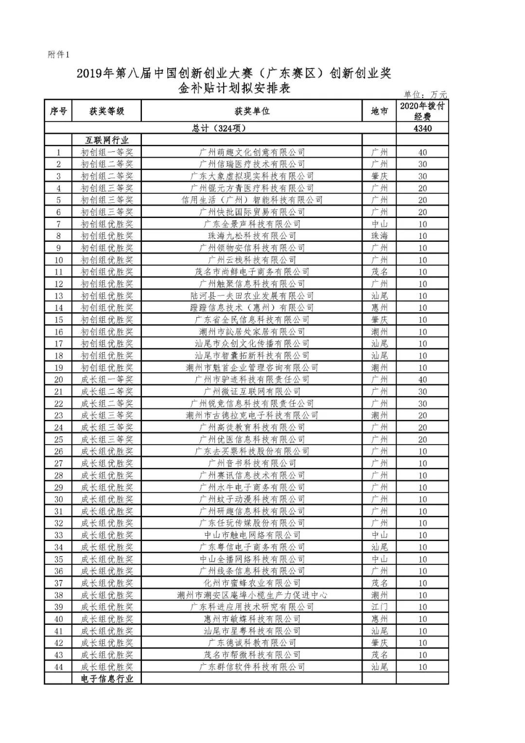 2020年省科技創新戰略專項資金（第八屆中國創新創業大賽廣東賽區獎補等）項目資金的公示
