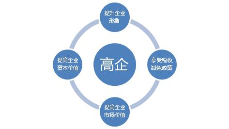 高新技術企業認定